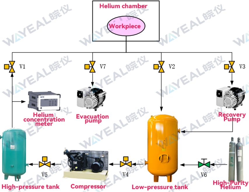 Wayeal Helium Recovery System working principle diagram
